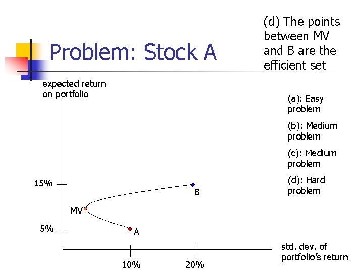 Problem: Stock A expected return on portfolio (d) The points between MV and B