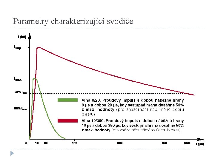 Parametry charakterizující svodiče 