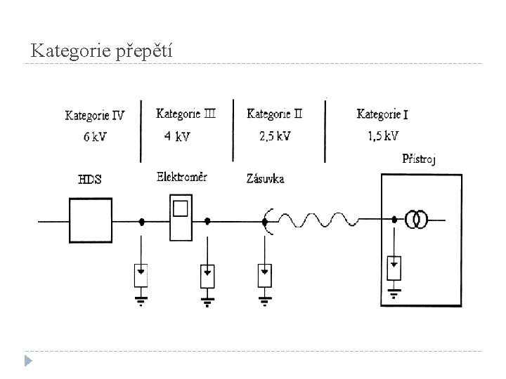 Kategorie přepětí 