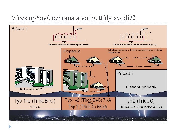 Vícestupňová ochrana a volba třídy svodičů 