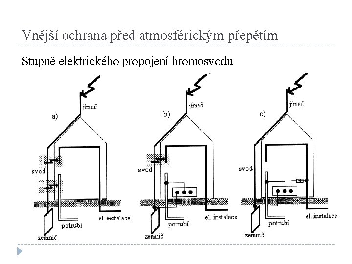 Vnější ochrana před atmosférickým přepětím Stupně elektrického propojení hromosvodu 