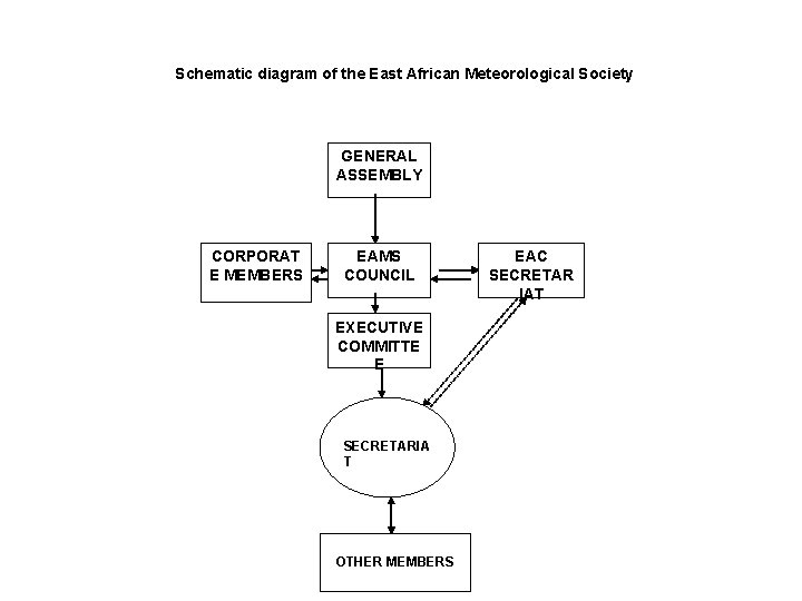 Schematic diagram of the East African Meteorological Society GENERAL ASSEMBLY CORPORAT E MEMBERS EAMS