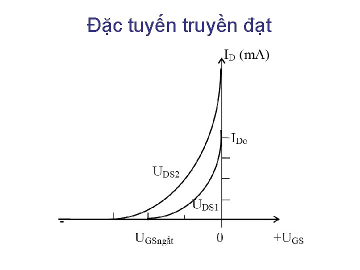 Đặc tuyến truyền đạt 