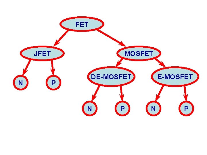 FET JFET N MOSFET P DE-MOSFET N P 