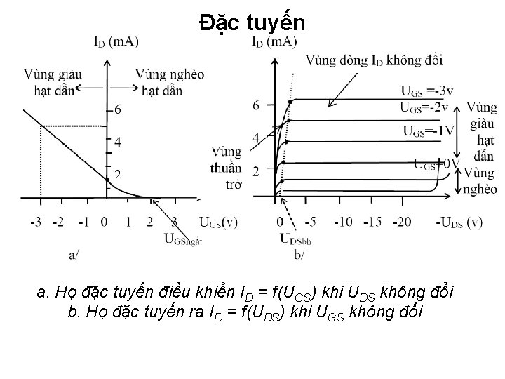 Đặc tuyến a. Họ đặc tuyến điều khiển ID = f(UGS) khi UDS không