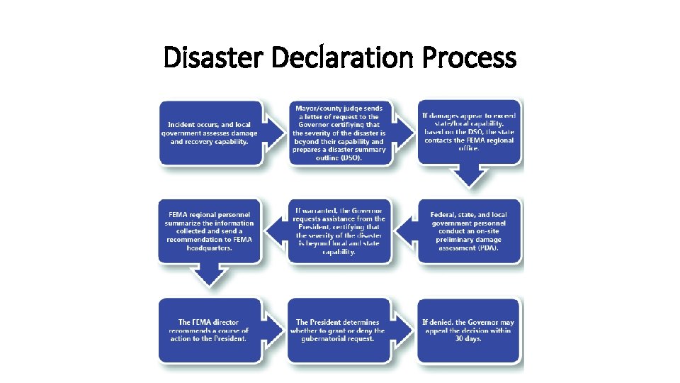 Disaster Declaration Process 
