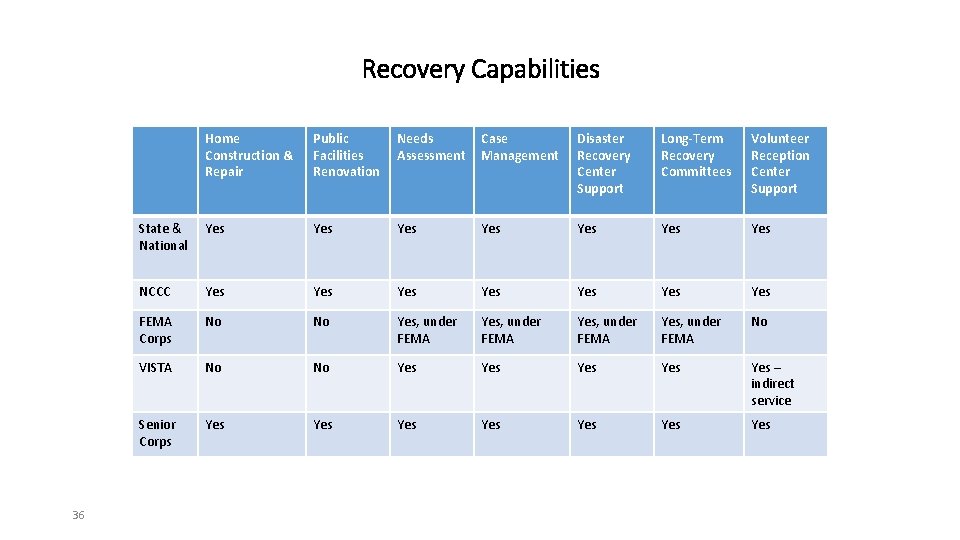 Recovery Capabilities 36 Home Construction & Repair Public Facilities Renovation Needs Assessment Case Management