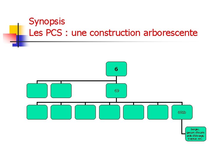 Synopsis Les PCS : une construction arborescente 6 69 691 b berger, garçon d’écurie Synopsis Les PCS : une construction arborescente 6 69 691 b berger, garçon d’écurie