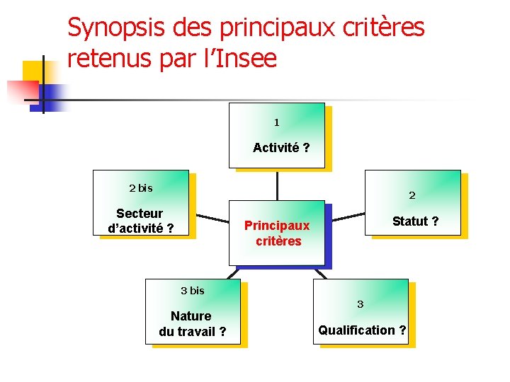 Synopsis des principaux critères retenus par l’Insee 1 Activité ? 2 bis 2 Secteur Synopsis des principaux critères retenus par l’Insee 1 Activité ? 2 bis 2 Secteur
