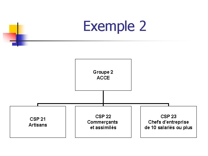 Exemple 2 Groupe 2 ACCE CSP 21 Artisans CSP 22 Commerçants et assimilés CSP Exemple 2 Groupe 2 ACCE CSP 21 Artisans CSP 22 Commerçants et assimilés CSP