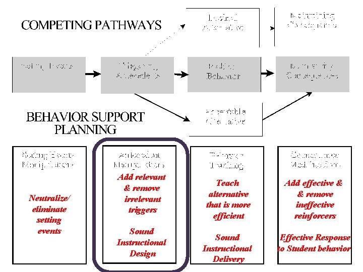 Neutralize/ eliminate setting events Add relevant & remove irrelevant triggers Sound Instructional Design Teach