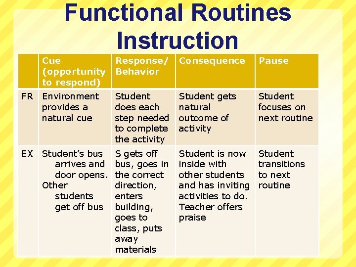 Functional Routines Instruction Cue (opportunity to respond) Response/ Behavior Consequence Pause FR Environment provides Functional Routines Instruction Cue (opportunity to respond) Response/ Behavior Consequence Pause FR Environment provides