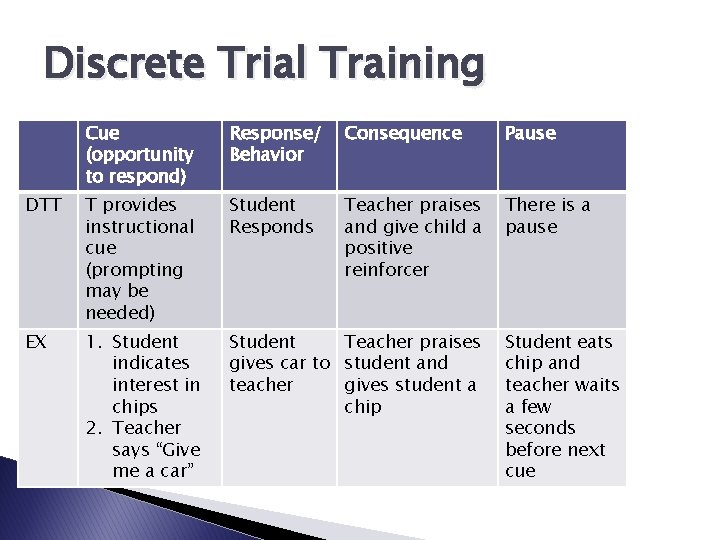 Discrete Trial Training Cue (opportunity to respond) Response/ Behavior Consequence Pause DTT T provides