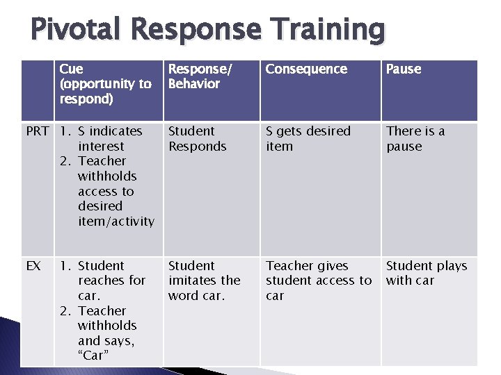 Pivotal Response Training Cue (opportunity to respond) PRT 1. S indicates interest 2. Teacher