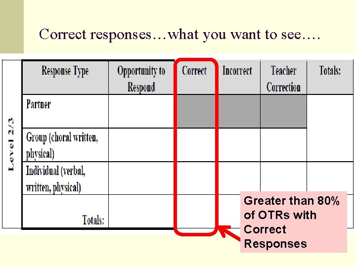 Correct responses…what you want to see…. Greater than 80% of OTRs with Correct Responses