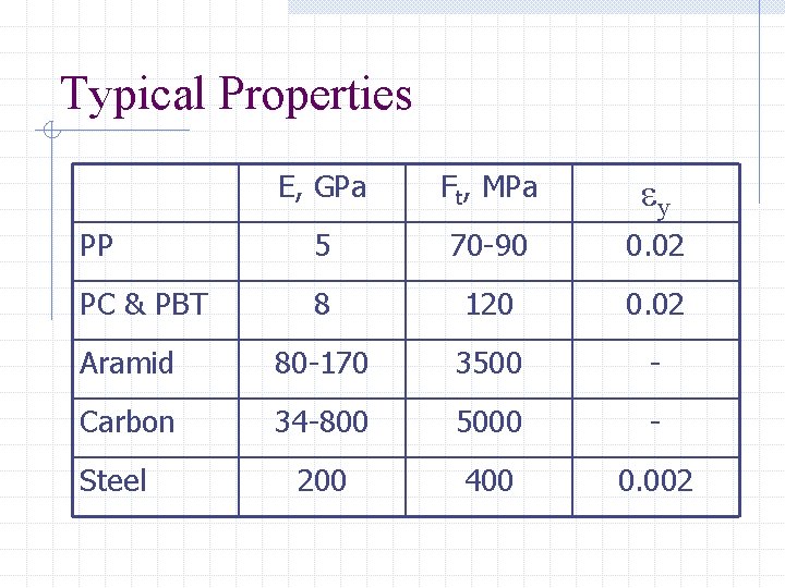 Typical Properties E, GPa Ft, MPa ey PP 5 70 -90 0. 02 PC