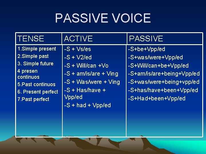 PASSIVE VOICE TENSE ACTIVE PASSIVE 1. Simple present 2. Simple past 3. Simple future