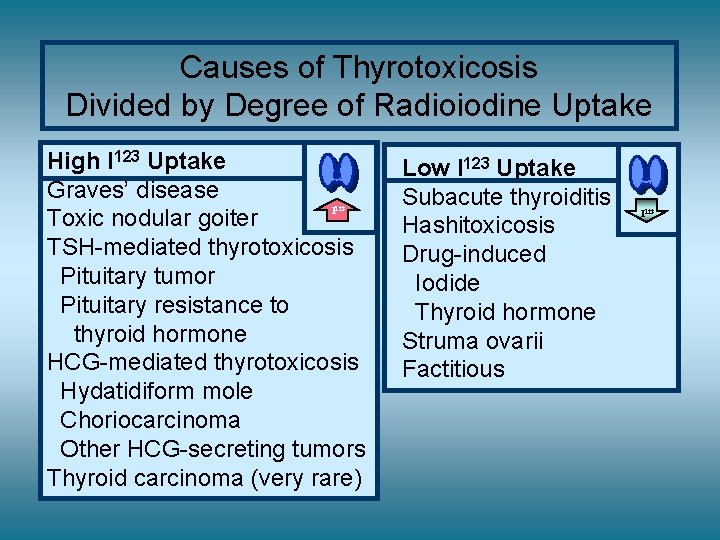 Causes of Thyrotoxicosis Divided by Degree of Radioiodine Uptake High I 123 Uptake Graves’
