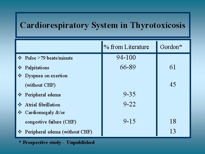 Cardiorespiratory System in Thyrotoxicosis v Pulse >79 beats/minute v Palpitations v Dyspnea on exertion
