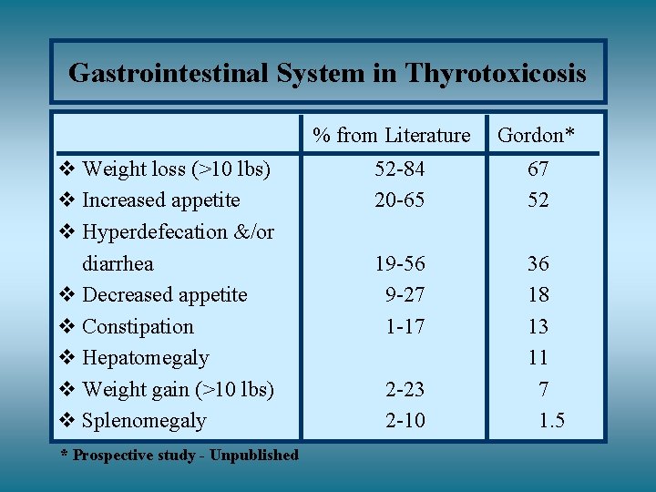 Gastrointestinal System in Thyrotoxicosis % from Literature v Weight loss (>10 lbs) v Increased
