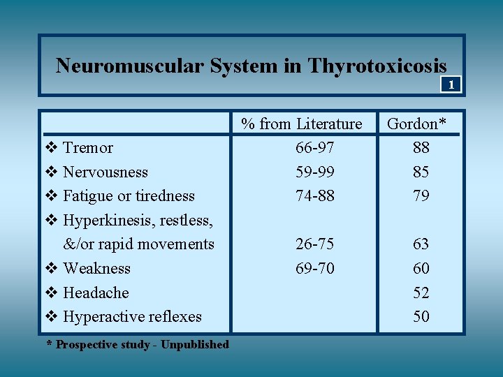 Neuromuscular System in Thyrotoxicosis 1 v Tremor v Nervousness v Fatigue or tiredness v