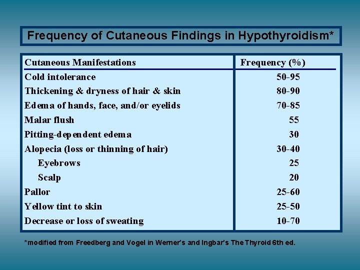 Frequency of Cutaneous Findings in Hypothyroidism* Cutaneous Manifestations Cold intolerance Thickening & dryness of