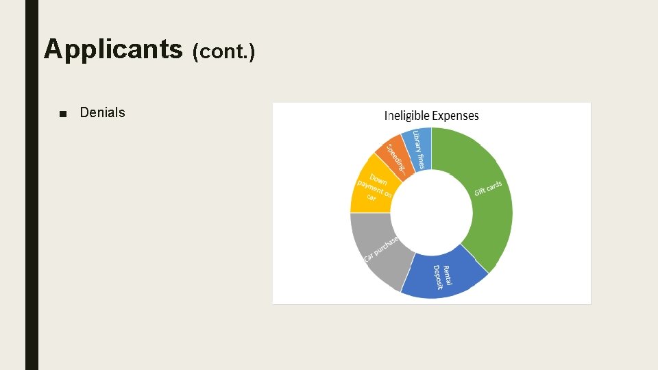 Applicants ■ Denials (cont. ) 
