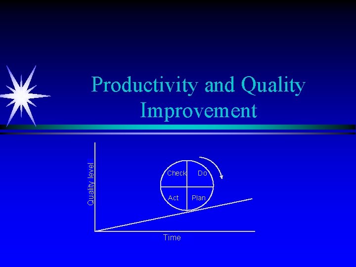 Quality level Productivity and Quality Improvement Check Act Time Do Plan 