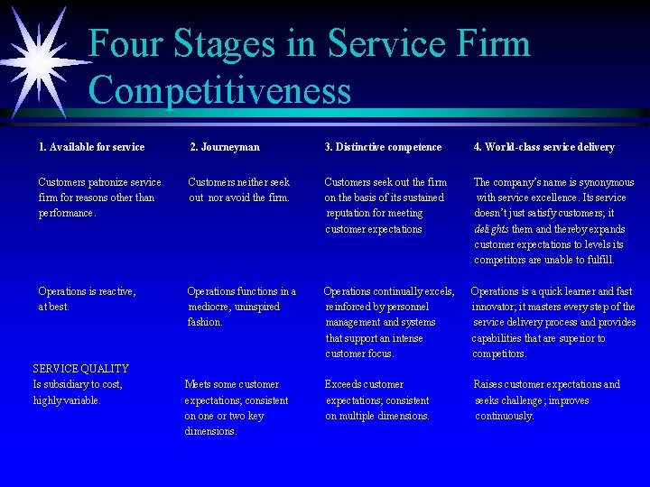 Four Stages in Service Firm Competitiveness 1. Available for service 2. Journeyman 3. Distinctive