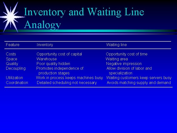 Inventory and Waiting Line Analogy Feature Inventory Waiting line Costs Space Quality Decoupling Opportunity