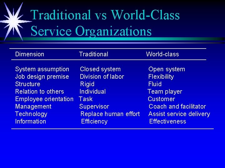 Traditional vs World-Class Service Organizations Dimension Traditional World-class System assumption Job design premise Structure