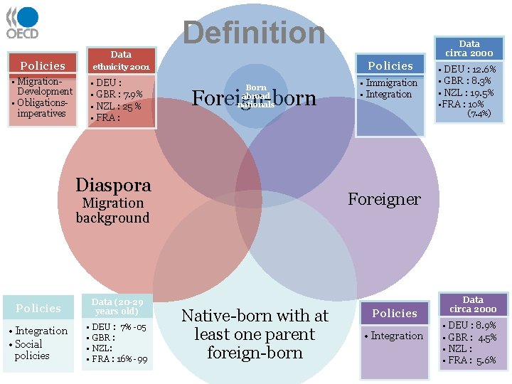 Data Policies Definition Policies ethnicity 2001 • Migration. Development • Obligationsimperatives • DEU :