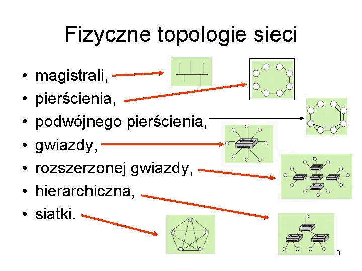 Fizyczne topologie sieci • • magistrali, pierścienia, podwójnego pierścienia, gwiazdy, rozszerzonej gwiazdy, hierarchiczna, siatki. Fizyczne topologie sieci • • magistrali, pierścienia, podwójnego pierścienia, gwiazdy, rozszerzonej gwiazdy, hierarchiczna, siatki.
