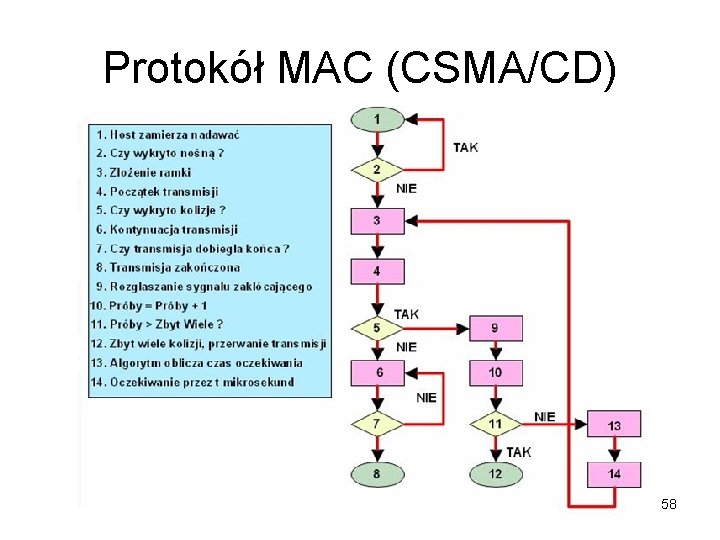 Protokół MAC (CSMA/CD) 58 Protokół MAC (CSMA/CD) 58