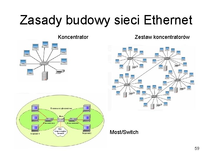 Zasady budowy sieci Ethernet Koncentrator Zestaw koncentratorów Most/Switch 59 Zasady budowy sieci Ethernet Koncentrator Zestaw koncentratorów Most/Switch 59