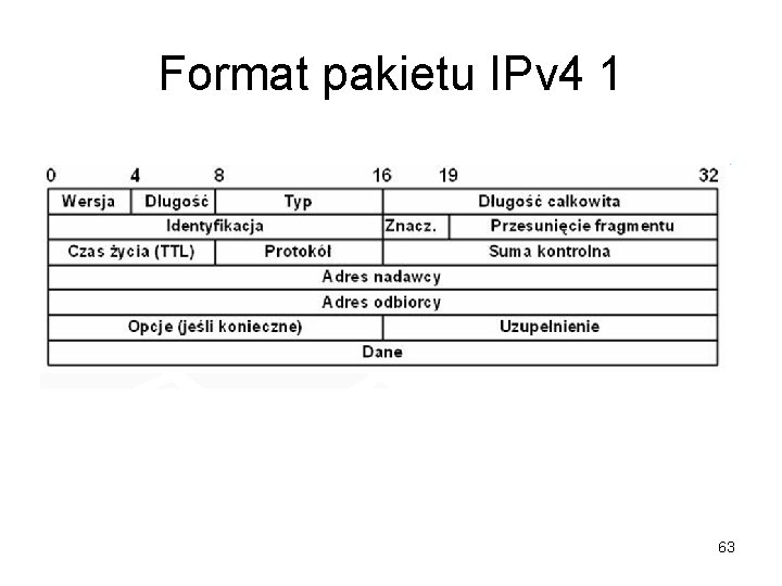 Format pakietu IPv 4 1 63 Format pakietu IPv 4 1 63