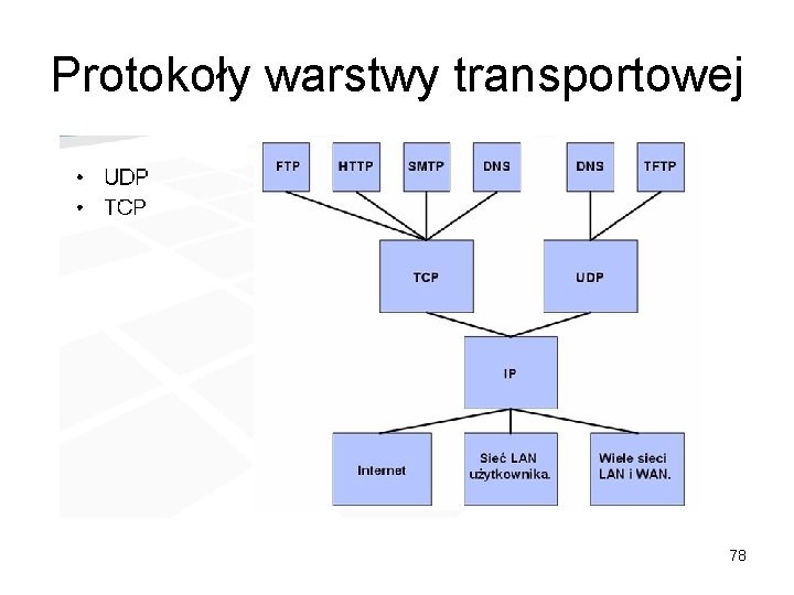 Protokoły warstwy transportowej 78 Protokoły warstwy transportowej 78