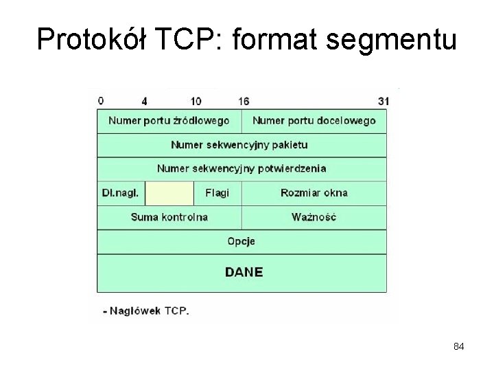 Protokół TCP: format segmentu 84 Protokół TCP: format segmentu 84