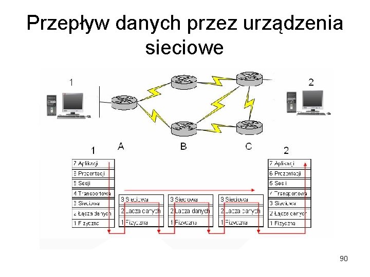 Przepływ danych przez urządzenia sieciowe 90 Przepływ danych przez urządzenia sieciowe 90