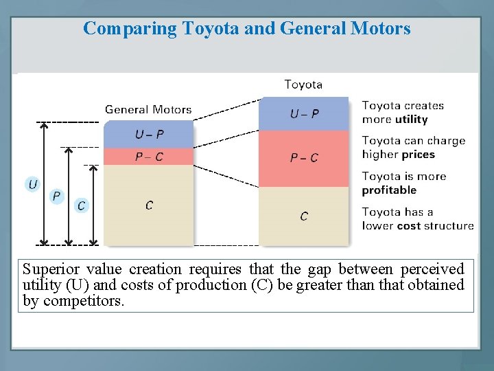 Comparing Toyota and General Motors Superior value creation requires that the gap between perceived
