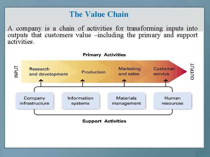 The Value Chain A company is a chain of activities for transforming inputs into