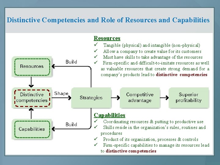 Distinctive Competencies and Role of Resources and Capabilities Resources ü Tangible (physical) and intangible