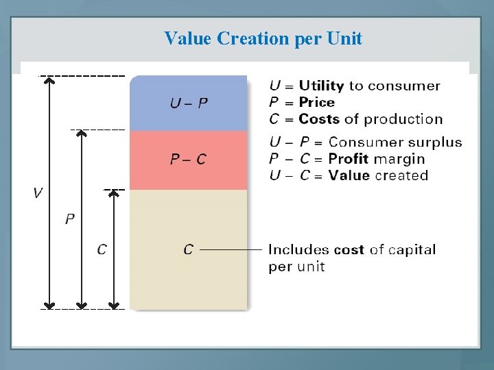 Value Creation per Unit 