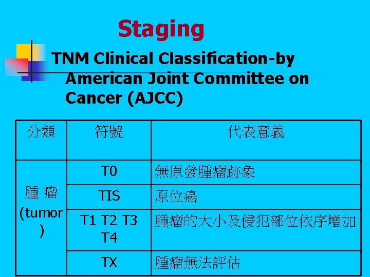Cancrum 5 Year Survial Rate N Thyroid Gland