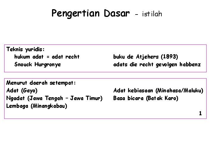 Pengertian Dasar Teknis yuridis: hukum adat = adat recht Snouck Hurgronye Menurut daerah setempat: