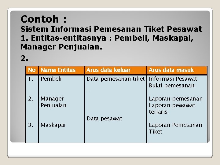 Contoh : Sistem Informasi Pemesanan Tiket Pesawat 1. Entitas-entitasnya : Pembeli, Maskapai, Manager Penjualan.