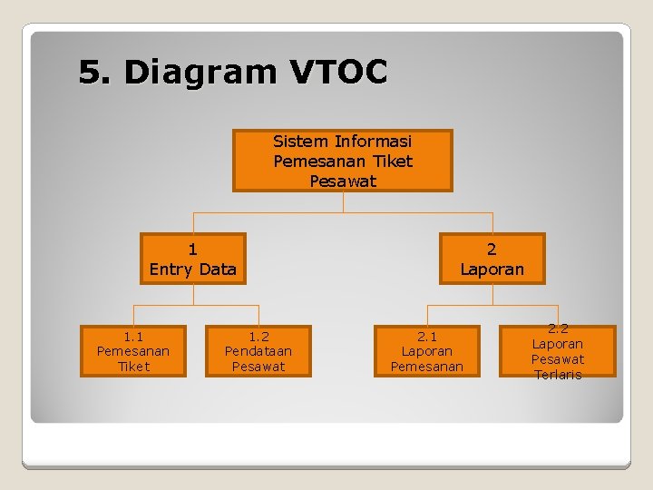 5. Diagram VTOC Sistem Informasi Pemesanan Tiket Pesawat 1 Entry Data 1. 1 Pemesanan