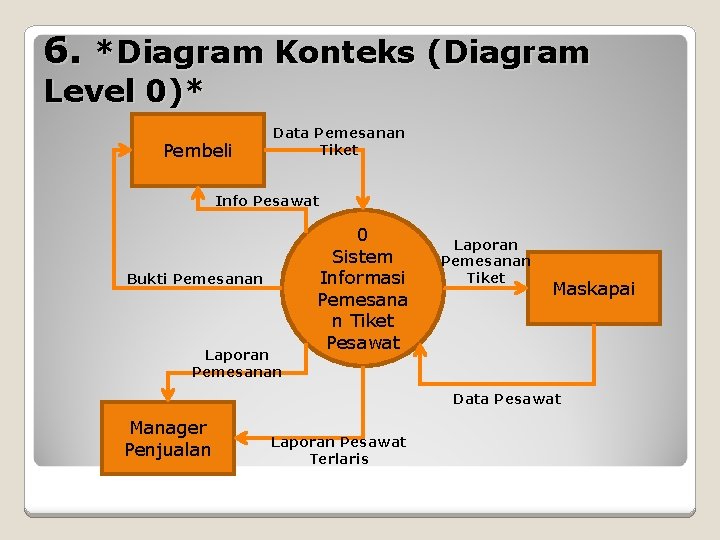 6. *Diagram Konteks (Diagram Level 0)* Pembeli Data Pemesanan Tiket Info Pesawat Bukti Pemesanan