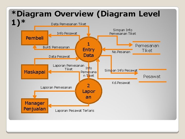 *Diagram Overview (Diagram Level Data Pemesanan Tiket 1)* Pembeli Bukti Pemesanan Data Pesawat Maskapai