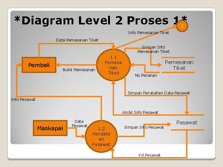 *Diagram Level 2 Proses 1* 2 Info Pemesanan Tiket Data Pemesanan Tiket Simpan Info